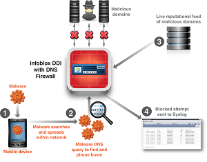 DNS Firewall