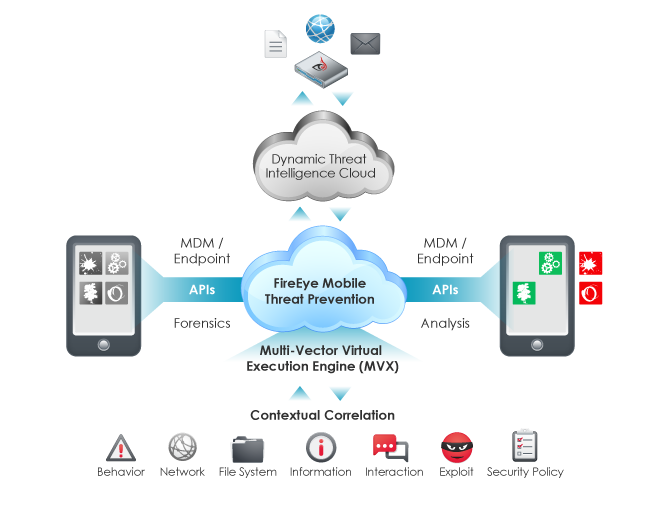 FireEye Mobile Threat Prevention