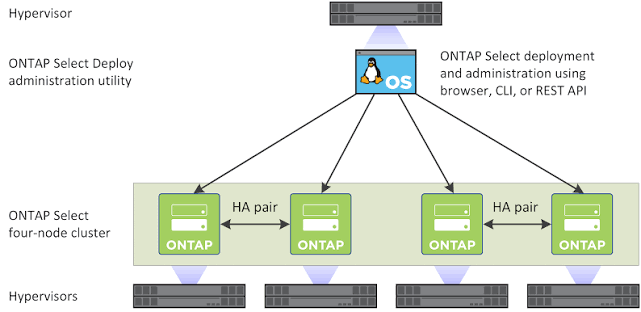 Основы работы с Netapp ONTAP