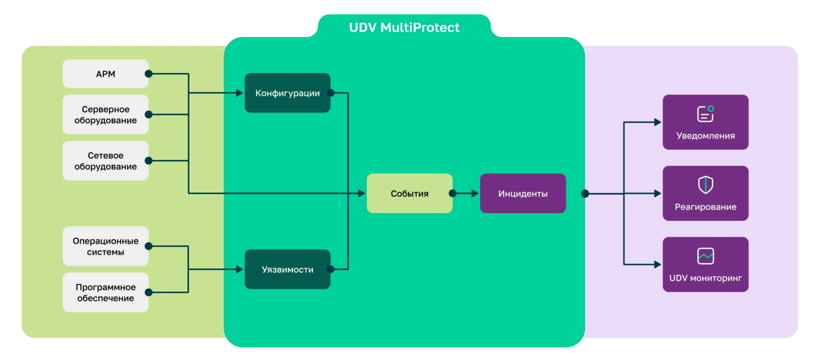 UDV MultiProtect