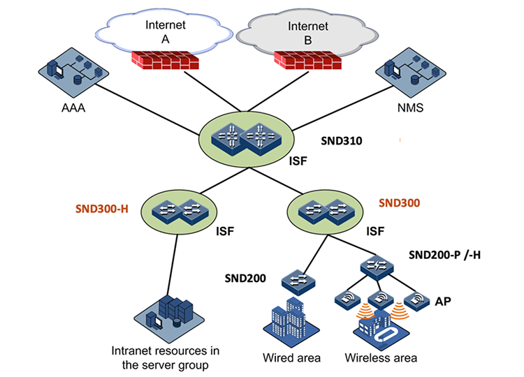 Коммутаторы SND 300 Series
