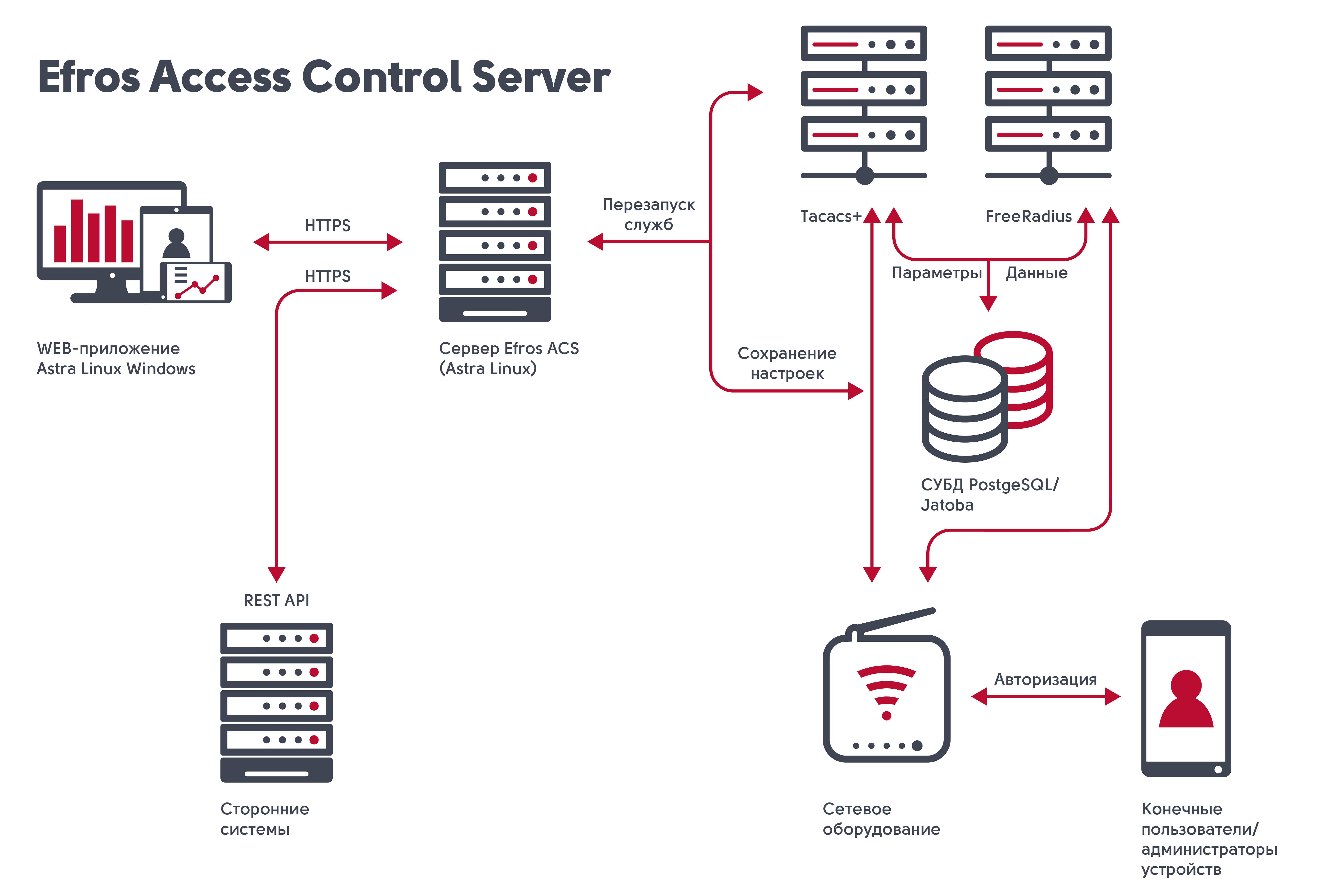 Efros Access Control Server