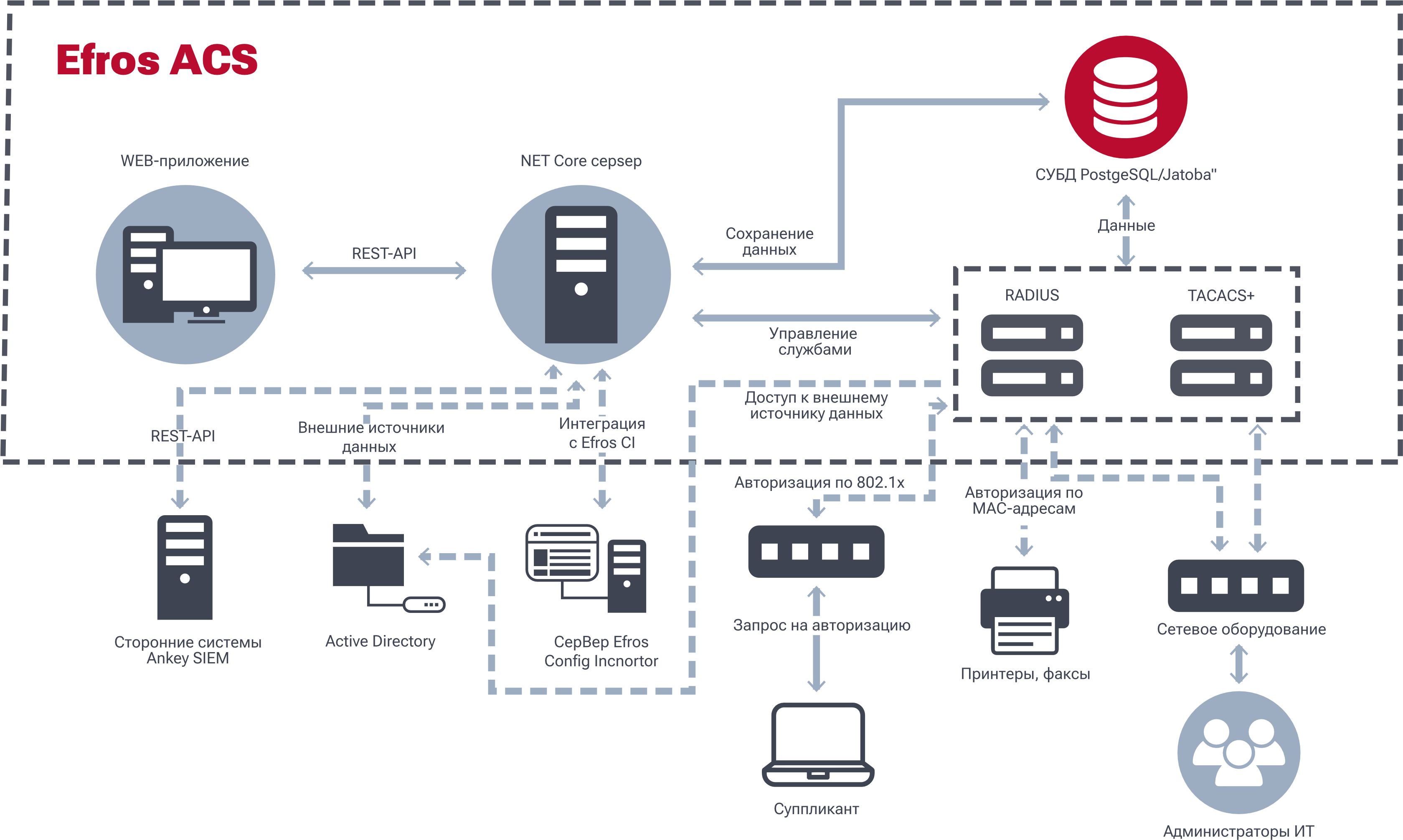 Efros Access Control Server