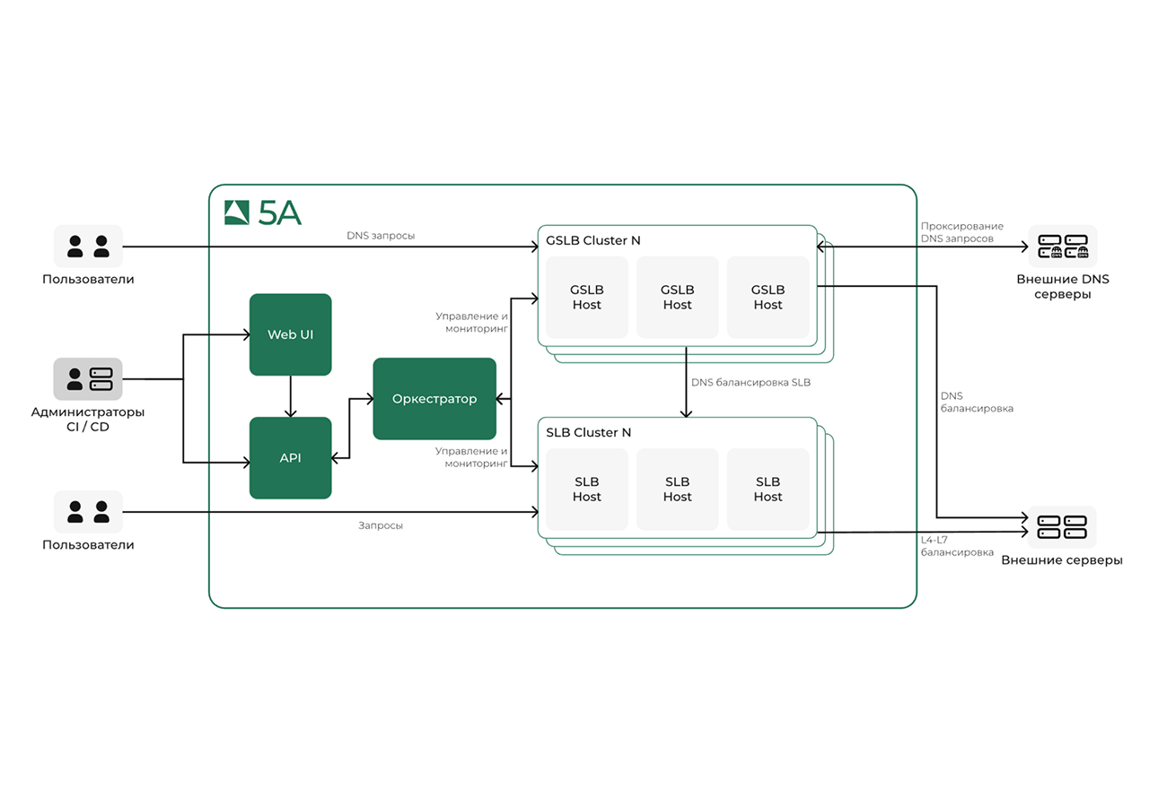 Балансировщик 5А